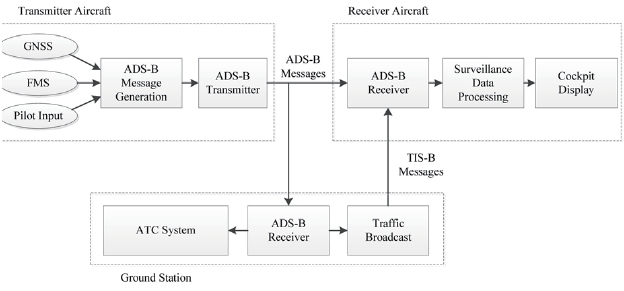 Functional components of the ADS-B system: transmitter aircraft, receiver aircraft, ground station