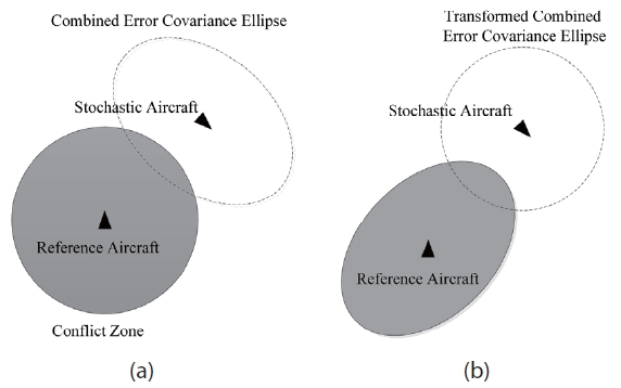 Relative encounter geometry of two aircraft: (a) before transformationand (b) after transformation