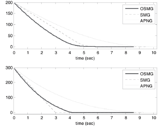 Tangential relative velocities of OSMG, SMG and APNG versus the sinusoidal target with initial conditions of case 1