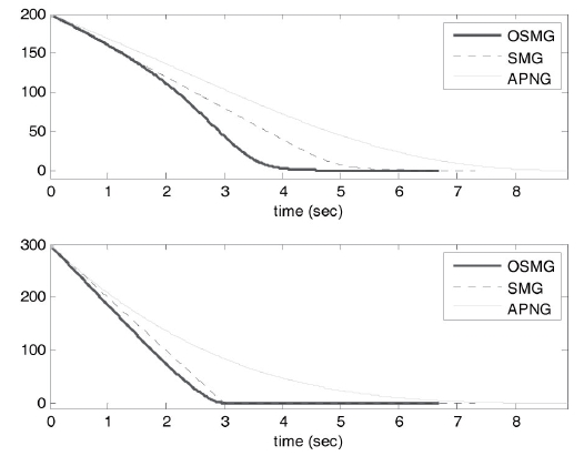 Tangential relative velocities of OSMG, SMG and APNG versus the sinusoidal target with initial conditions of case 2