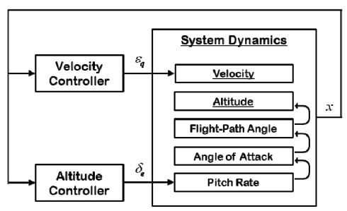 Block Diagram of the Control Architecture
