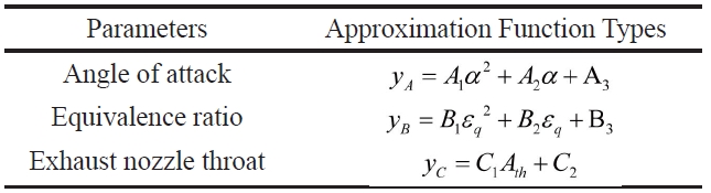 Approximated Thrust Functions
