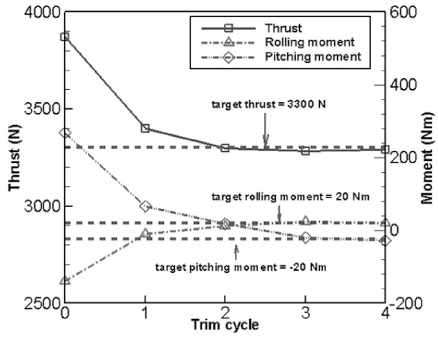 Trim histories of thrust and moments of the HART II rotor