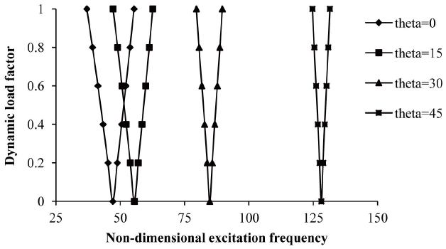 Effect of different ply orientation on instability region of antisymmetric angle-ply laminate for elevated moisture (a/b=1, b/ t=100, Mois=0.001, Ry/b= 5)