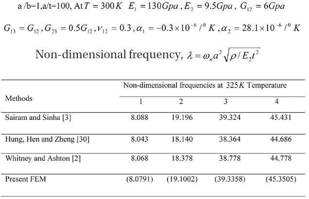 Comparison of non-dimensional free vibration frequencies for SSSS (0/90/90/0) panels at 325K temperature