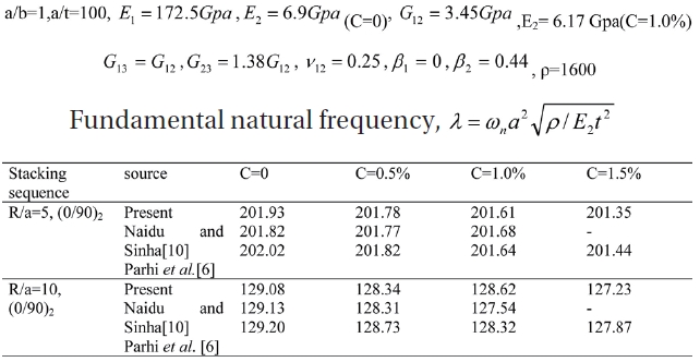 Comparison of natural frequencies for S2 (0/90/90/0) shell at 1% moisture concentration