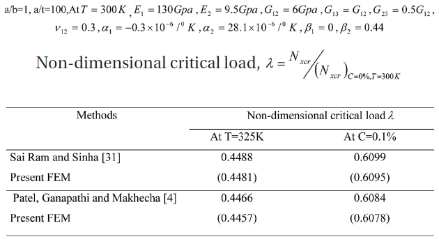 Comparison of non-dimensional critical load for SSSS (0/90/90/0) panels at 325K temperature and 0.1% moisture concentration.