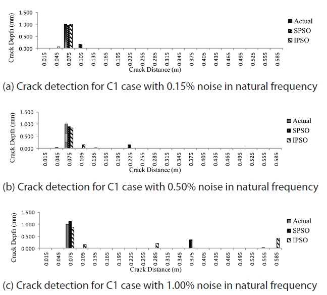 Single Crack detection in the cantilever beam with noisy natural frequency data