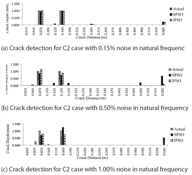 Double Crack detection in the cantilever beam with noisy natural frequency data
