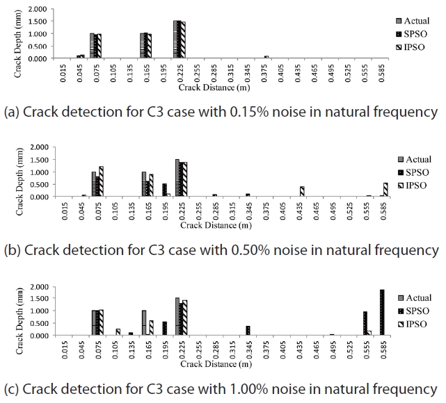 Three crack detections in the cantilever beam with noisy natural frequency data