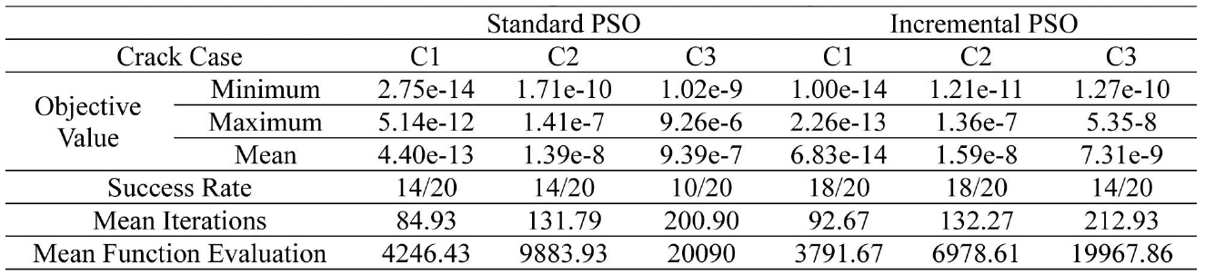 Evaluation of performance of PSO algorithms