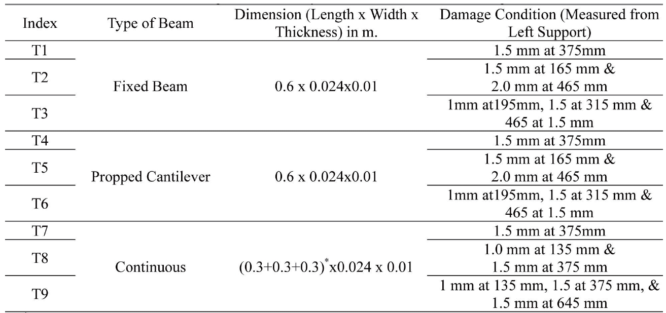 Damage cases to study the effectiveness of I-PSO algorithms