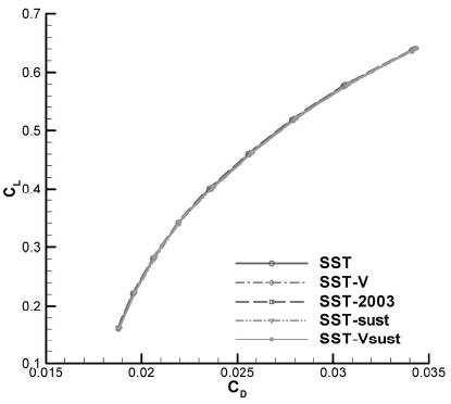 Comparison of drag polars according to various forms of the SST Model (WB)
