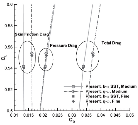 Changes of drag and lift with grid resolution (WBNP, AOA : 1.0°)