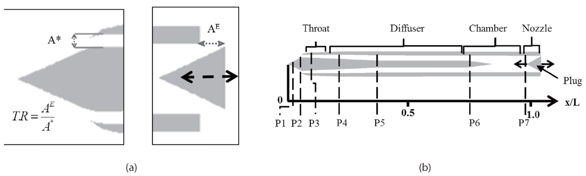 Definition of throttling ratio (a) and pressure sensor locations (b)