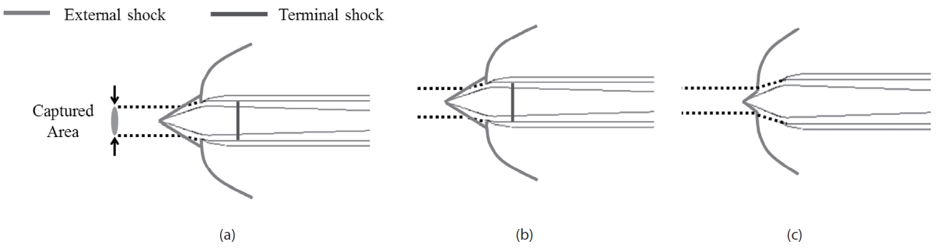 Schematic images at each flow condition of supersonic inlet