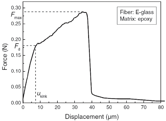 A typical force-displacement curve [61]
