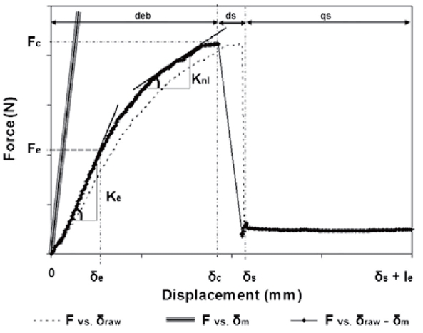 Typical force displacement plot showing energy absorbing mechanisms [27]