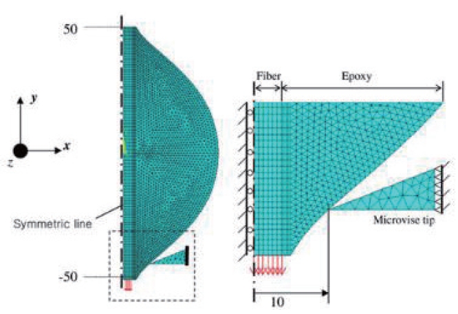 Axisymmetric FE model of carbon fiber with the droplet [33]