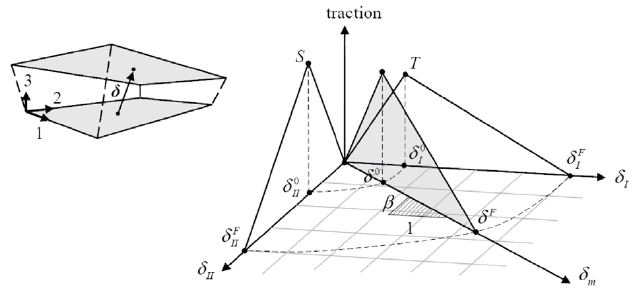 Mixed-mode traction-separation law [78]
