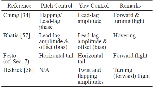 Control Inputs from the Literature