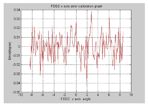FDSS x-axis error result with zero degree output