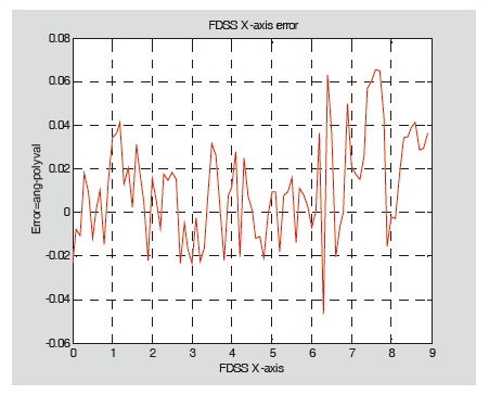 FDSS x-axis error result with +45 degree rotation.