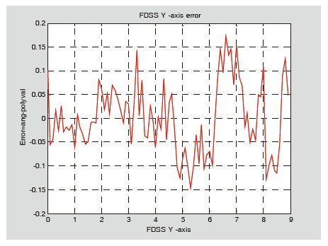 FDSS y-axis error result with +45degree rotation. output