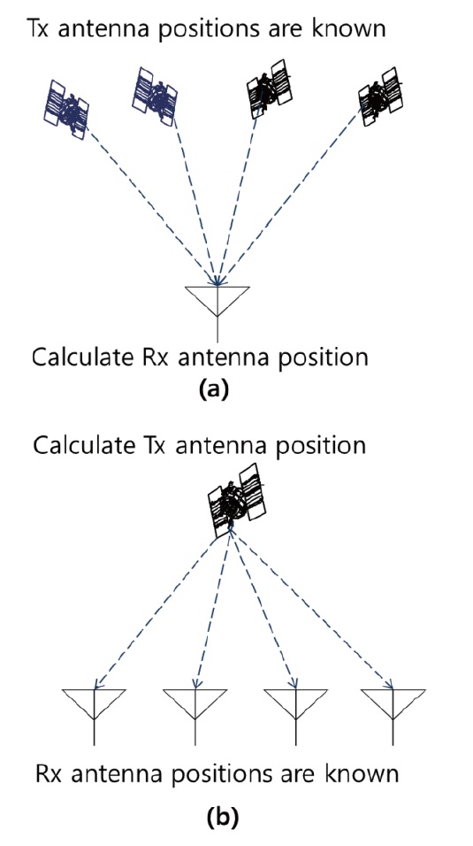 Concepts of (a) Conventional GPS and (b) Inverted-GPS