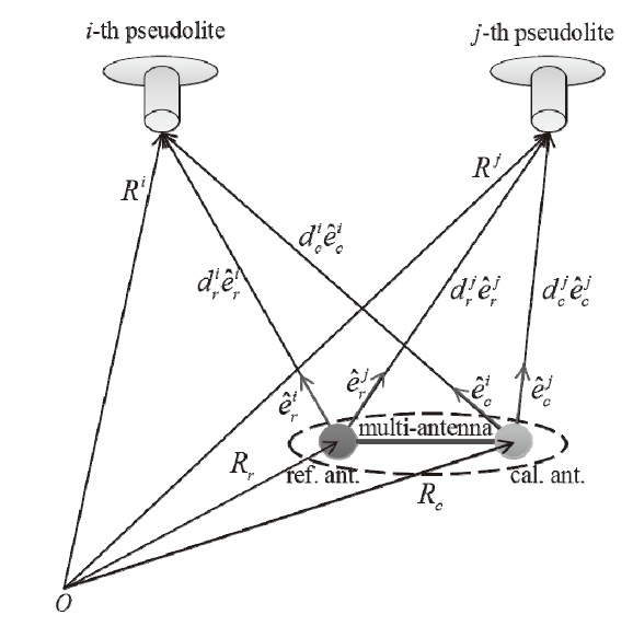 Geometrical relationship of pseudolites and multi-antenna