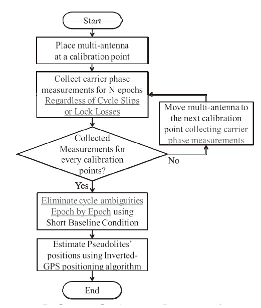 Overall Calibration Process of Algorithm 2