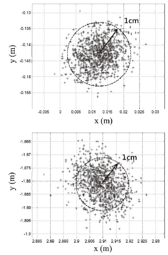 Simulation results of the calibration of pseudolite position for pseudolite SV1 (upper plot) and pseudolite SV2 (lower plot)