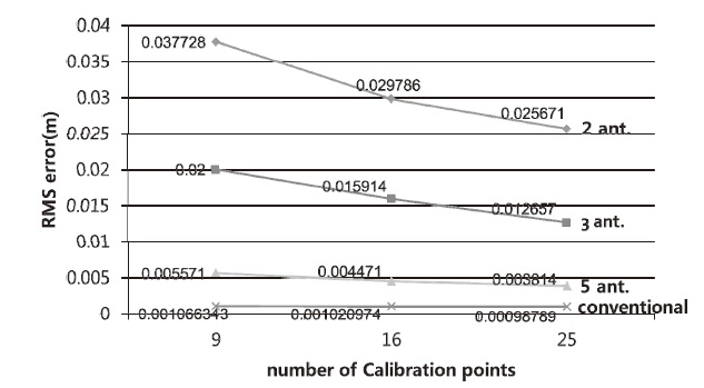 Summarized calibration results of pseudolite positions