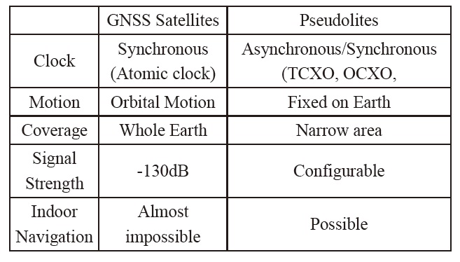 Comparison of Pseudolite with GNSS Satellite