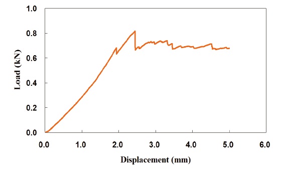 A typical load-displacement curve of joints with an adhesive thickness of 2 mm