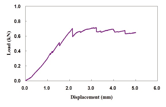 A typical load-displacement curve of joints with an adhesive thickness of 2 mm tested in the ETW condition