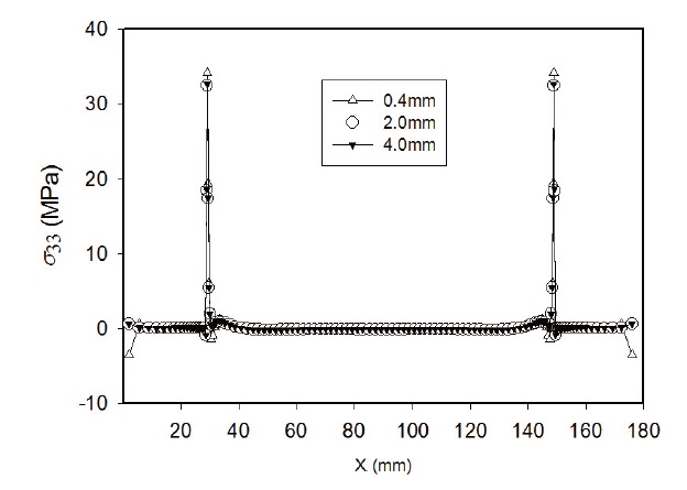 σ33 distributions (at Y = 12.5 mm) with different adhesive thicknesses