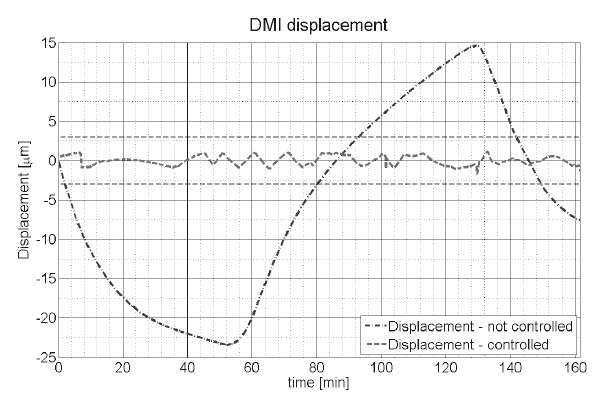 Controlled displacement based on the DMI data.