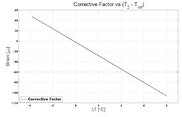 Corrective factor