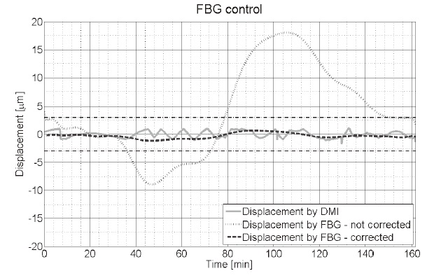 Controlled displacement based on the FBG data with corrective factor.