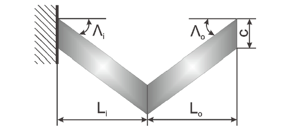 Double-swept wing geometry, the depicted inbound sweep angle is positive, the outbound angle is negative