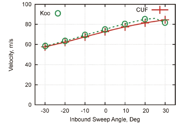 Effect of the inbound sweep angle on flutter conditions