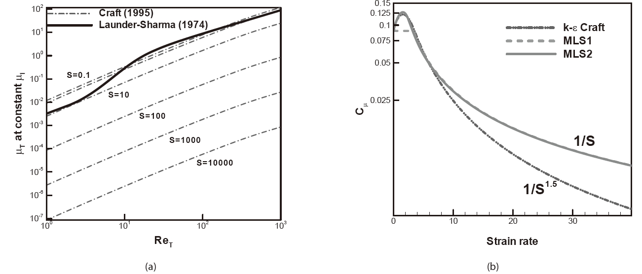 Variation of eddy viscosity coefficient: (a) eddy viscosity with turbulent Reynolds number at specified strain rate, (b) eddy viscosity coefficient with mean strain rate.