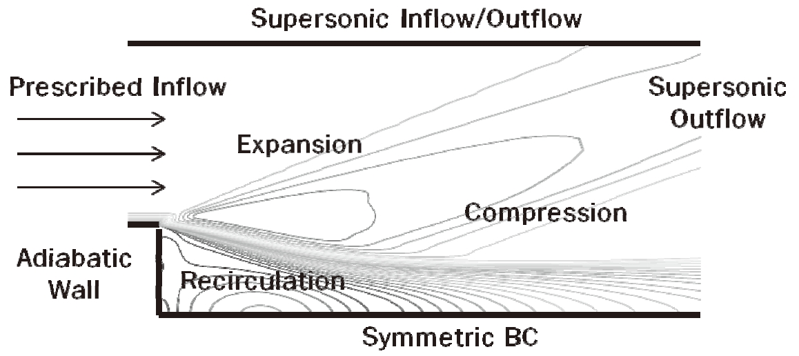 Schematics of supersonic base flow and boundary conditions.