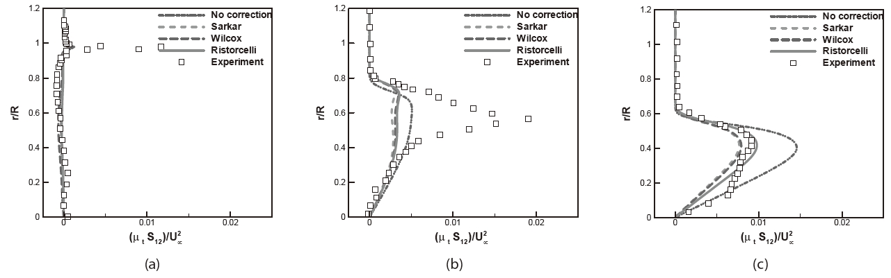 Primary Reynolds stress profiles with compressibility modification: (a) X/R=0.079, (b) X/R=1.26, (c) X/R=2.67.