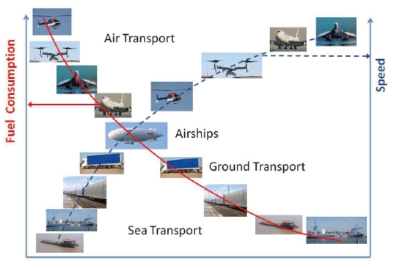Airship Efficiency vs. Conventional Transport Systems [1].