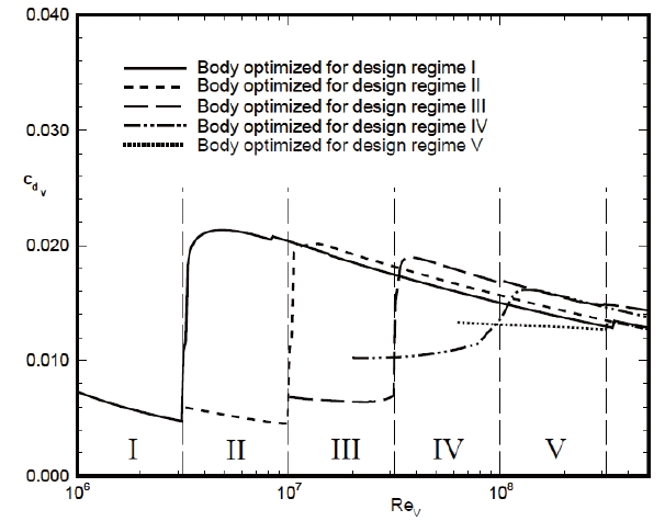 Drag Curve of Optimized Body Shapes [90].