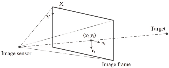 Coordinate system for the target and sensor models. The relative target motion is defined by a discrete-time state-space equation on the image plane.