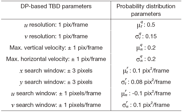 Summary of the simulation parameters