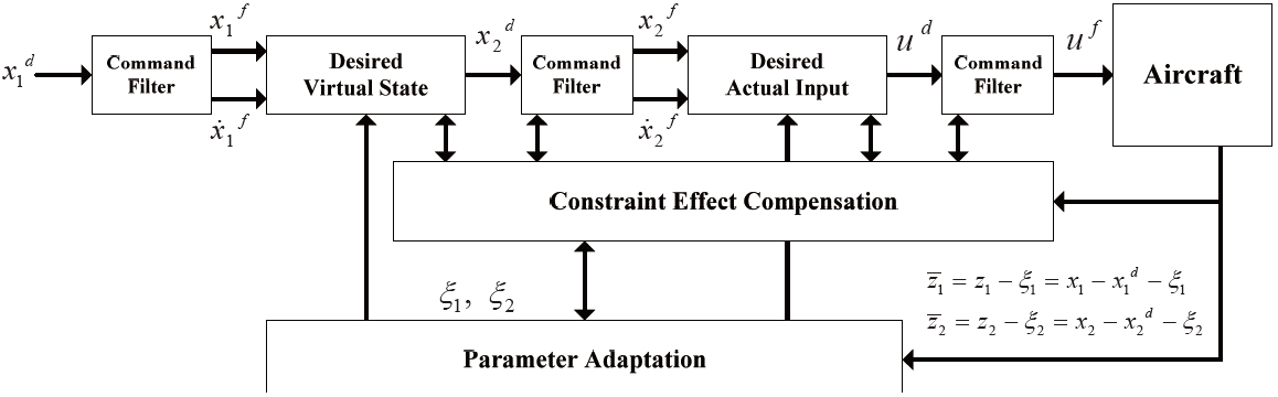Constrained adaptive backstepping control scheme